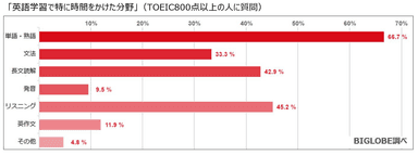 BIGLOBE調査「英語学習についての実態調査」01