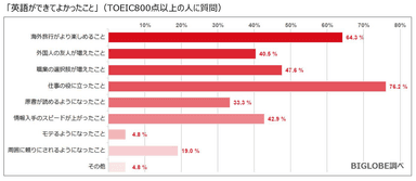 BIGLOBE調査「英語学習についての実態調査」02