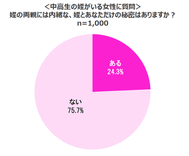 ＜中高生の姪がいる女性に質問＞姪の両親には内緒な、姪とあなただけの秘密はありますか？