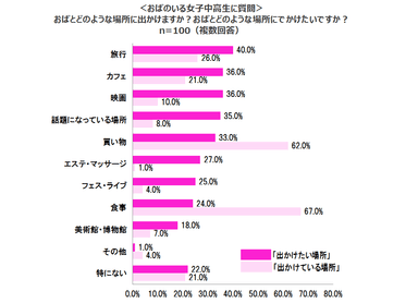 ＜おばのいる女子中高生に質問＞おばとどのような場所に出かけますか？おばとどのような場所に出かけたいですか？