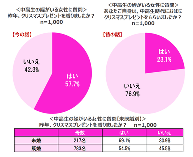 ＜中高生の姪がいる女性に質問＞昨年、クリスマスプレゼントを贈りましたか？あなた自身は、中高生時代におばにクリスマスプレゼントをもらいましたか？