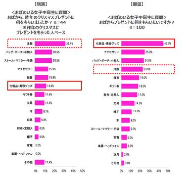 ＜おばのいる女子中高生に質問＞おばから、昨年のクリスマスプレゼントに何をもらいましたか？おばから、プレゼントに何をもらいたいですか？