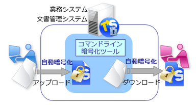 暗号化SDKでファイルを自動暗号化