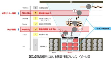 商品棚前における購買行動プロセスイメージ