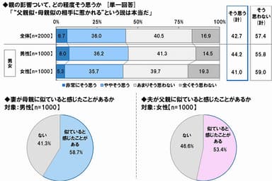 “父親似・母親似の相手に惹かれる”説