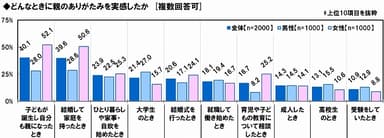 いつ親のありがたみを実感したか