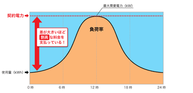 負荷率と契約電力の関係性