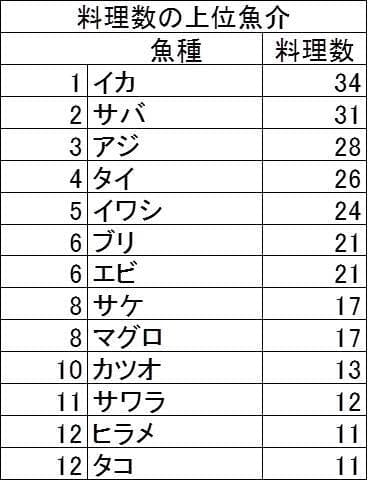 表2：料理数の上位魚介