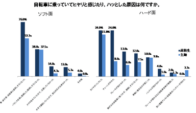 Q．自転車に乗っていてヒヤリと感じたり、ハッとした原因は何ですか。