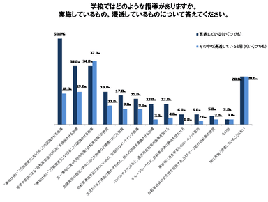 Q．学校ではどのような指導がありますか。実施しているもの、浸透しているものについて答えてください。