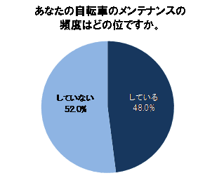 Q．あなたの自転車のメンテナンスの頻度はどの位ですか