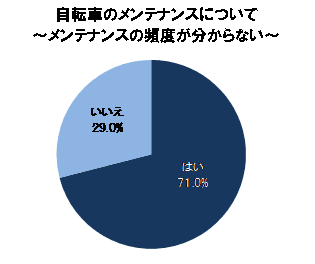 Q．自転車のメンテナンスについて～メンテナンスの頻度が分からない～