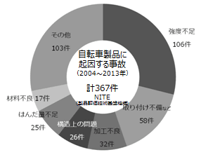 Q．自転車の製品欠陥・メンテナンス不足で引き起こされる自転車事故