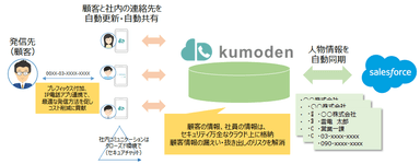 「kumoden」構成図