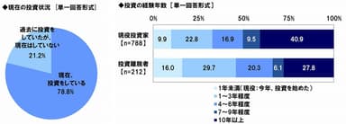 投資状況・経験年数