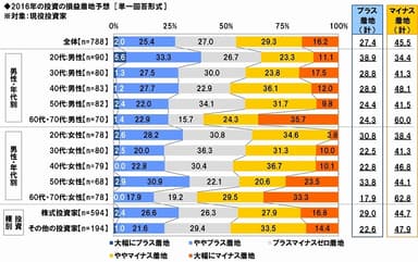 2016年の投資成績