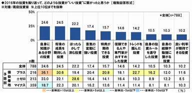 いい投資となった投資方法