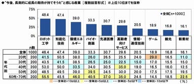 今後の成長期待産業