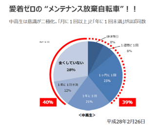 愛着ゼロの“メンテナンス放棄自転車”！！