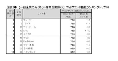 図表2