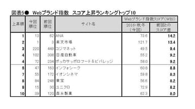 図表5