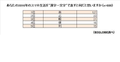 【調査結果1-1】2016年のスマホ生活を表す“漢字一文字”