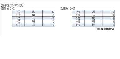 【調査結果1-2】2016年のスマホ生活を表す“漢字一文字”男女別ランキング