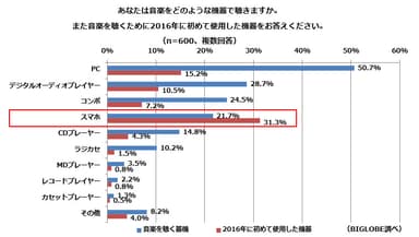 【調査結果2-1】音楽を聴く時使う機器／2016年に初めて使った機器