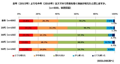 【調査結果2-2】スマホで音楽を聴く機会が2016年は増えたと感じた人の割合