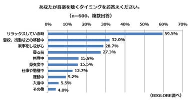 【調査結果2-3】音楽を聴くタイミング