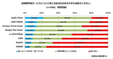 【調査結果3-2】定額制音楽サービスの認知および利用率