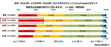 【調査結果4-1】2016年はスマホやタブレットでネット動画を見る機会が増えたと感じた人の割合