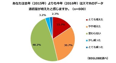 【調査結果4-2】2016年はスマホのデータ通信量が増えたと感じた人の割合