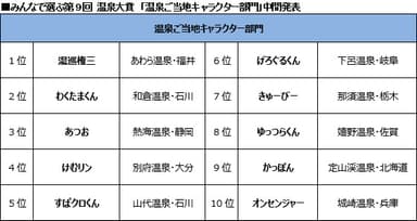 みんなで選ぶ 第9回温泉大賞「温泉ご当地キャラクター部門」中間発表