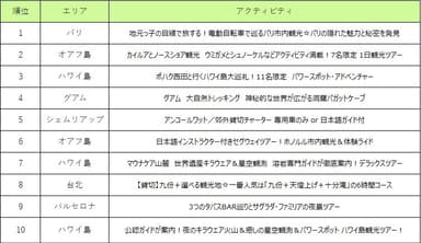 2016年ベルトラ満足度ランキング