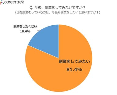 8割が副業をしてみたいと回答