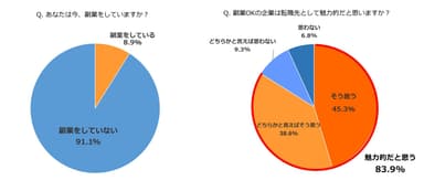 8割が副業OKの企業を転職先として魅力的と回答