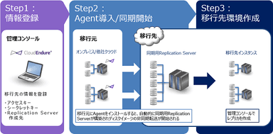 図1「CloudEndure」の利用手順