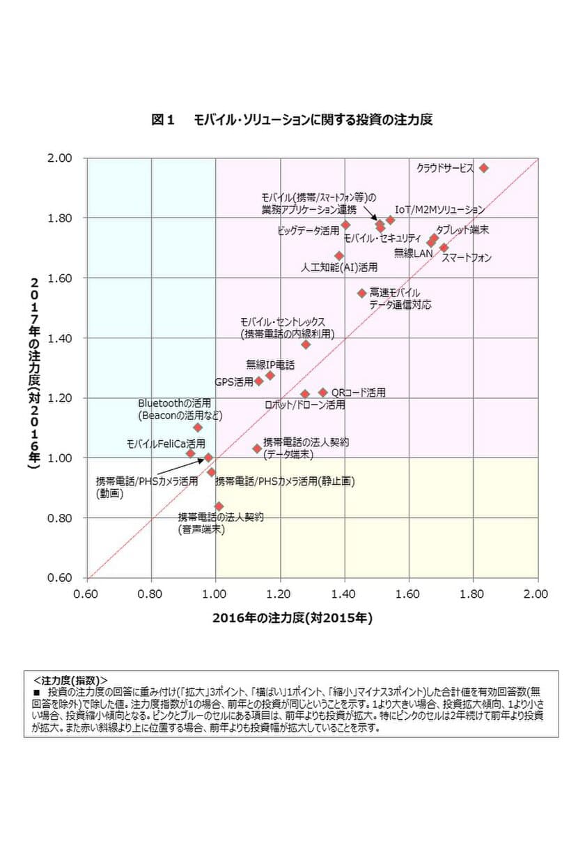 2017年ITの最重点投資分野は「クラウドサービス」　
「IoT／M2Mソリューション」「人工知能(AI)」への投資が拡大
　企業の約4割が「IoT」、
約3割が「人工知能(AI)」の事業活用に関心