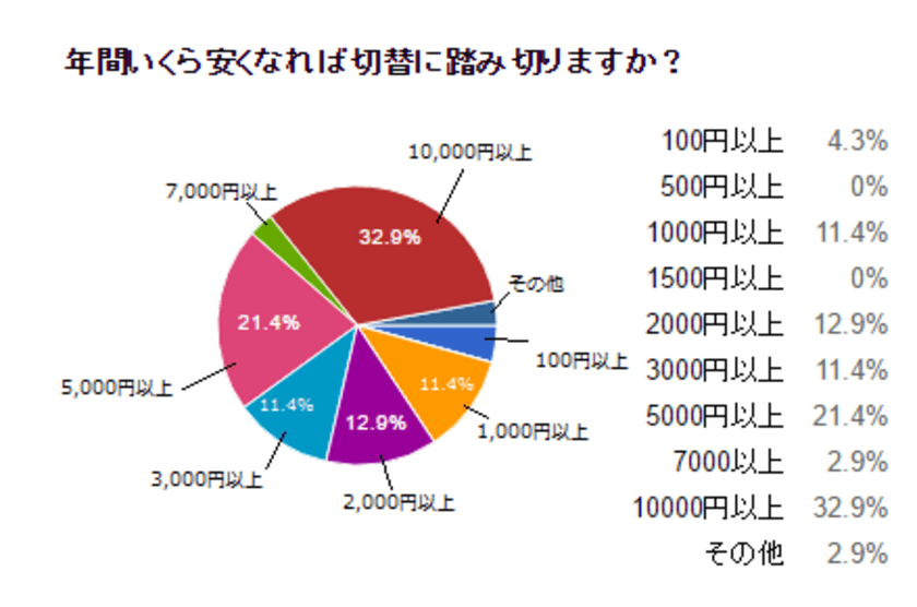 【タイナビ総研】
電力小売自由化の市場動向に関する調査を実施　
年間10,000円浮いたら3割が電力会社を切り替える！？