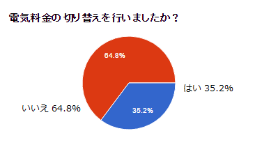 電気料金の切り替えを行いましたか？