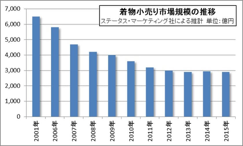 ＜呉服・和装ショップの出退店動向の調査＞
「着物離れ」脱却を目指す呉服業界の“カジュアル化”と
“和テイスト”の意識の高まり