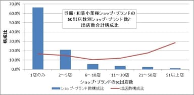 呉服・和装小業種ショップ・ブランド数と出店数合計構成比(図2)