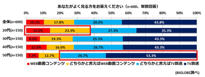 「テレビ放送 VS WEB動画」、テレビ優位も
20代の約4割はWEB動画中心
～2016年に印象的だった動画は、「PPAP」「逃げ恥」～