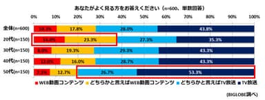 【調査結果1-1】テレビ放送とWeb動画よくみる方の割合