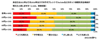 【調査結果1-2】2016年はスマホやタブレットでネット動画を見る機会が増えたと感じた人の割合