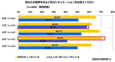 【調査結果1-3】動画をみるときのシチュエーション