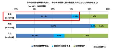 【調査結果1-4】目的の動画を視聴したあとで続けて別の動画を見続けた人の割合