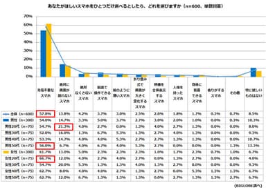 【調査結果2】ほしいスマホ