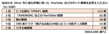 【調査結果3】2016年に最も印象に残ったYouTubeなどのネット動画